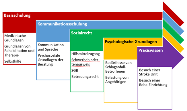 Unterrichtseinheiten der Schlaganfall-Helfer Schulung